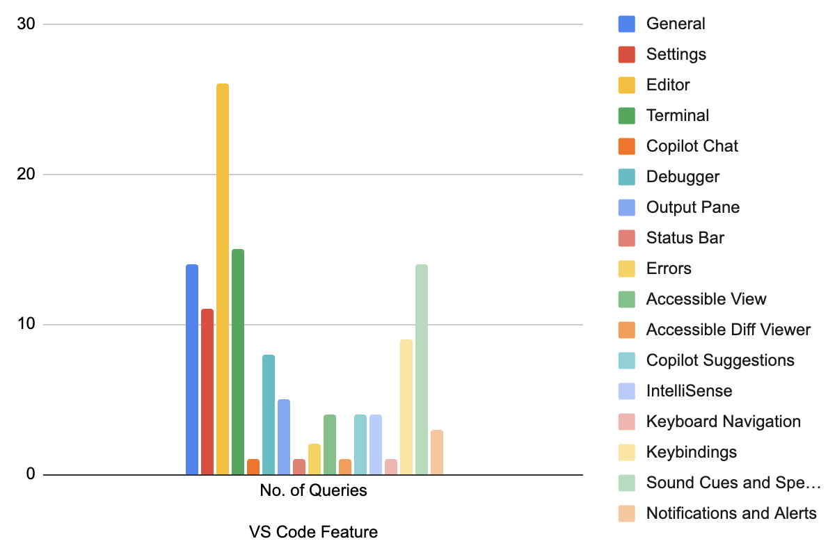 Bar chart showing the number of queries in program-l corresponding to different VS Code features. There are 17 bar charts corresponding to 17 different feature categories: General, Settings, Editor, Terminal, Copilot Chat, Debugger, Output Pane, Status Bar, Errors, Accessible View, Accessible Diff Viewer, Copilot Suggestions, IntelliSense, Keyboard Navigation, Keybindings, Sound Cues and Speech, Notifications and Alerts. The highest number of queries are about the Editor(26), followed by Terminal(15), Sound cues and speech(14), and the general category(14).