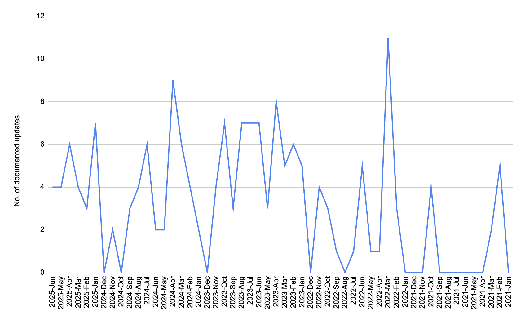 Line graph showing trends in accessibility updates from 2021 to 2025 - number of documented updates between January 2021 and June 2025. The values fluctuate between 0 and 11, with several peaks and dips. Mopst values lie between 2 and 4